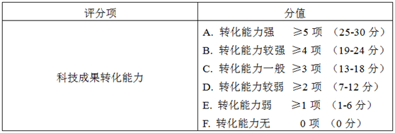 科技成果转化能力相关评分标准