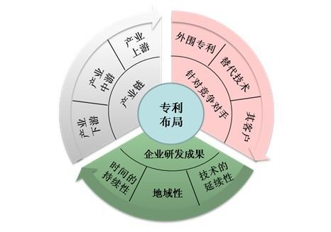 企业专利布局需要考虑哪些因素？