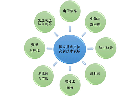 盛阳小讲堂：高新技术企业认定的八大领域及注意事项