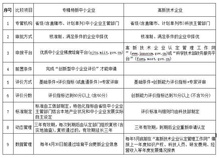 “专精特新中小企业”和“高新技术企业”的区别