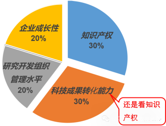 知识产权在高企认定中的作用