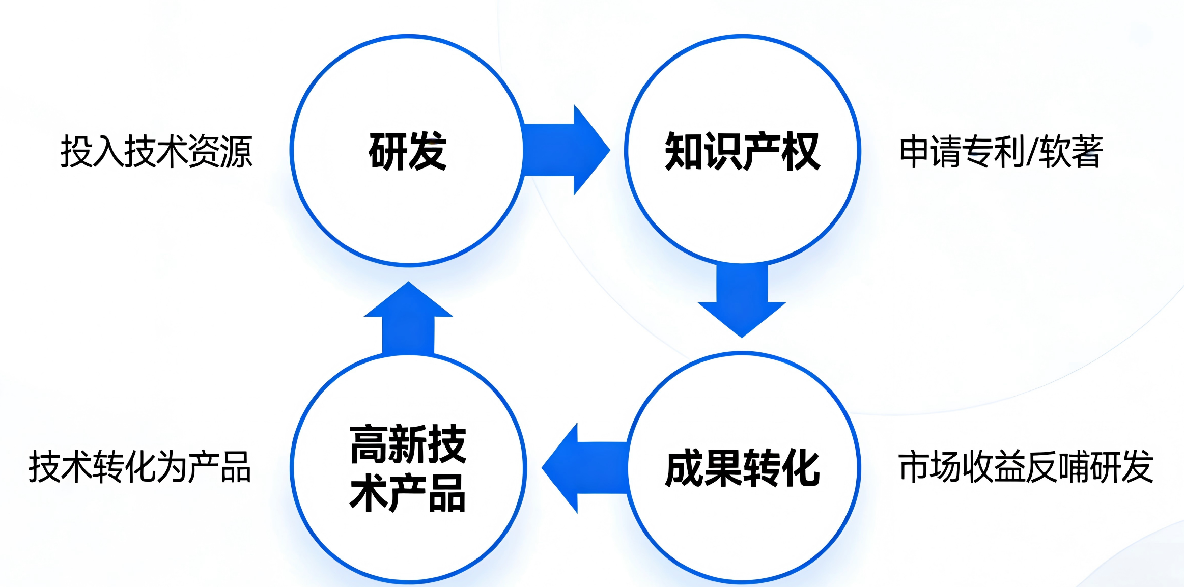 如何写好研发立项计划书和结题报告